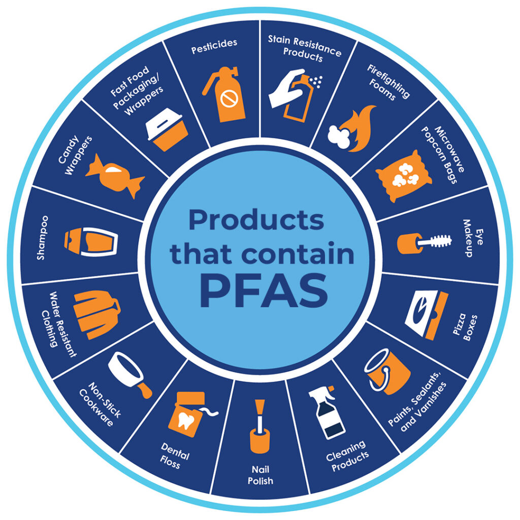 Products containing PFAS